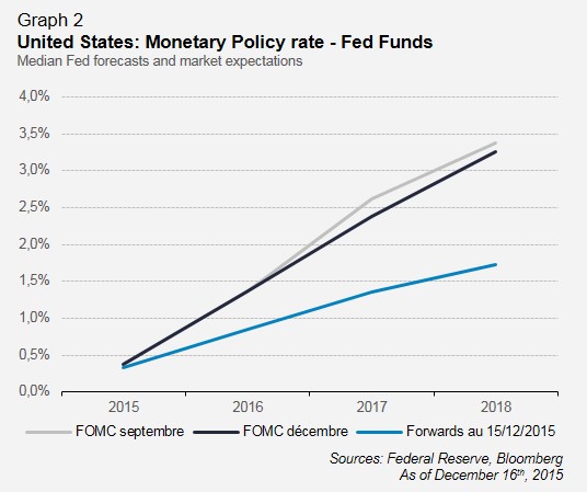 Graph 2 Fed
