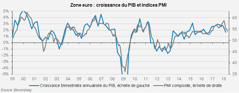 Zone Euro PMI composite et croissance du PIB