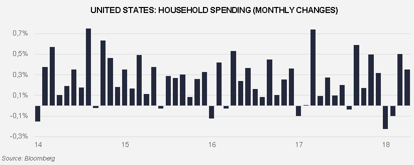 United States household consumption monthly
